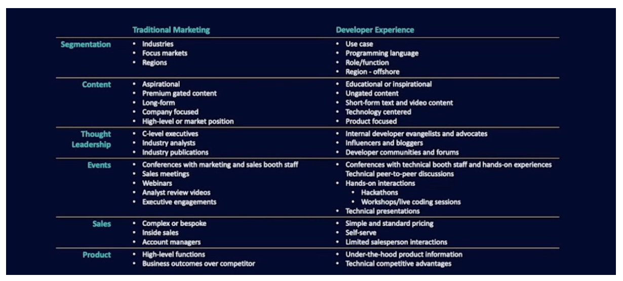 What you see is a breakdown of some of the traditional marketing strategies that marketers employ next to what the developer experience looks like.