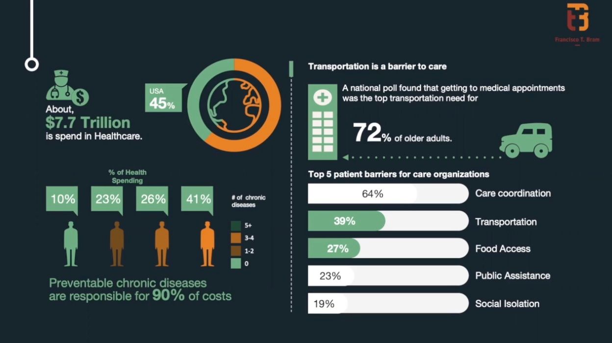 If you investigate further, this is what our data was telling us, about 72% of older adults, their number one need for transportation is getting to medical appointments, because older adults are the ones who have the most chronic diseases, and are the ones who need more frequent medical visits.