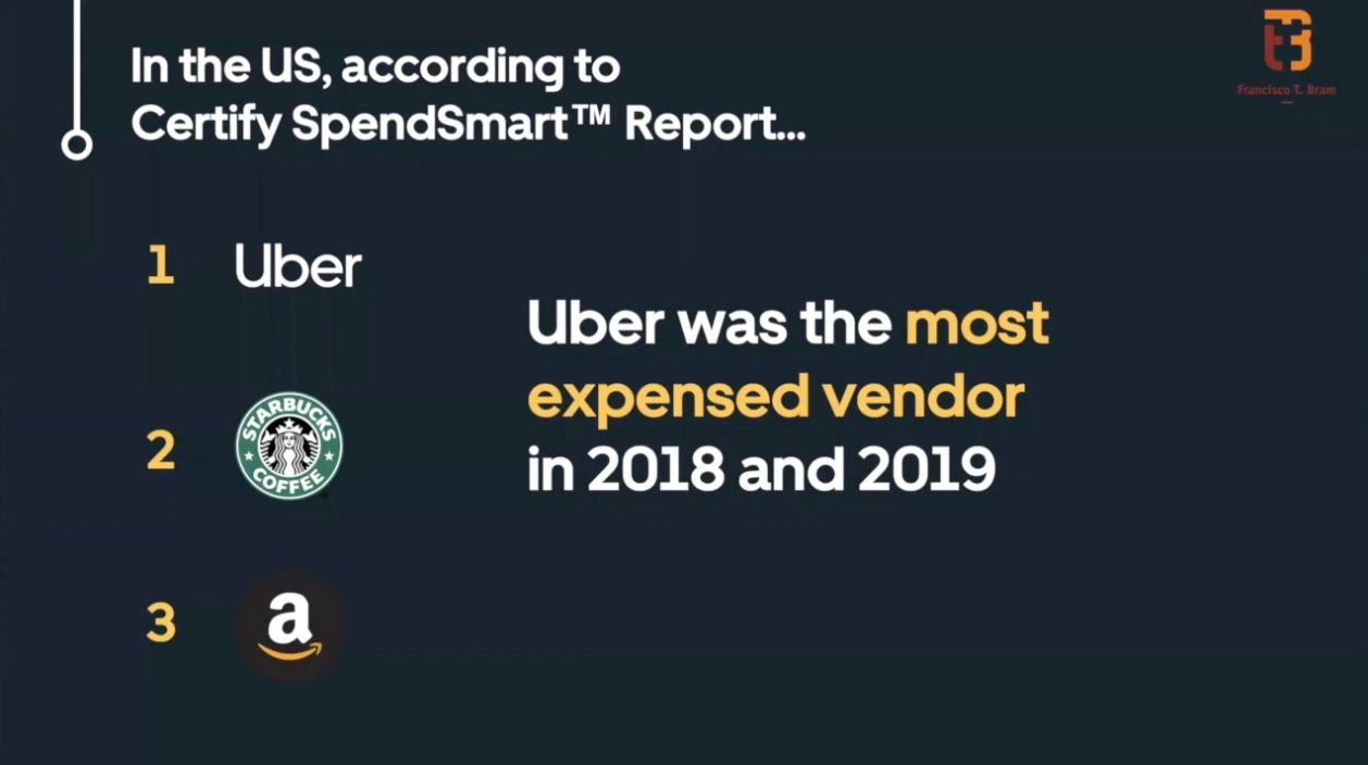 Uber was the most expensed vendor in 2018 and 2019.