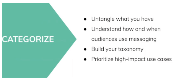 Categorization is about grabbing that foundational messaging document and untangling it to fit common themes or buckets based on how your audience will use it. 