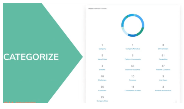 An outline of how categorizing works.