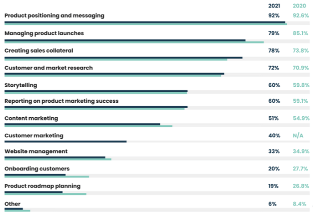 When we surveyed product marketers in preparation for the State of Product Marketing Report 2021, 78% identified the creation of sales collateral as a core PMM responsibility.