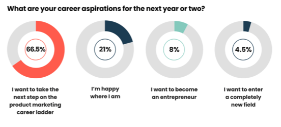 Just 4.5% of product marketers have expressed a desire to leave the industry and seek pastures new; 66.5% have a willingness to take the next step on the product marketing career ladder, while 21% are content in their current role. The remaining 8%? They’re keen to take the steps down the entrepreneurial path, with a career as a product marketing consultant identified as the ideal opportunity to put their knowledge to the test and go solo.