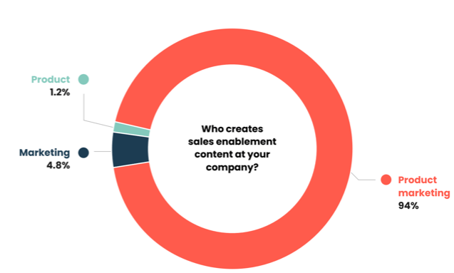 An overwhelming majority of product marketers (94%) say they’re responsible for creating sales enablement assets, such as battle cards, comparison sheets, one-pagers, etc.