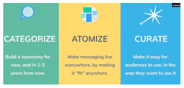 Three messaging principles: categorize, atomize, and curate.