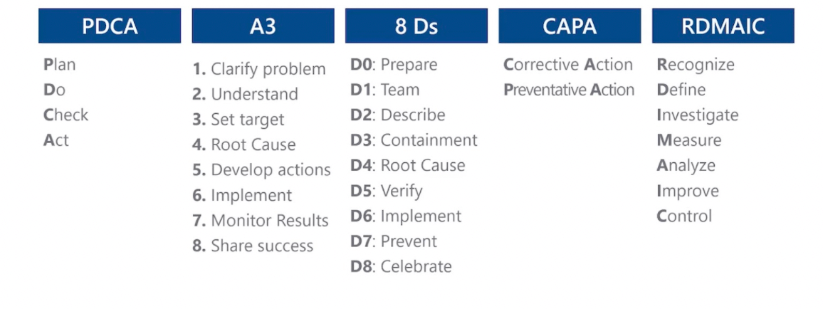 There are a lot of structured problem-solving methods, all with clever acronyms.