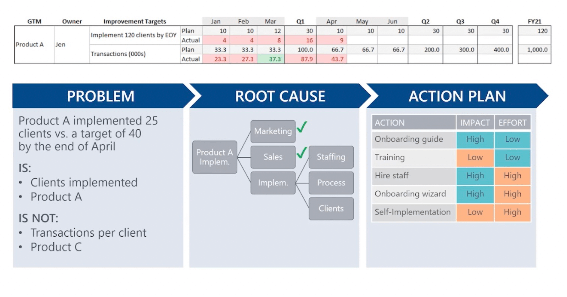 When you've identified the problem and its root cause, you need to create an action plan.