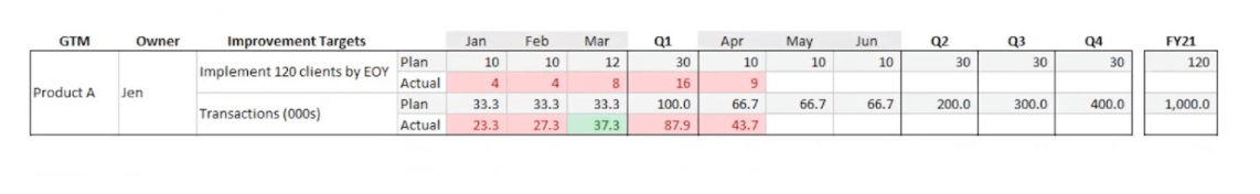 Example bowler chart for product A.