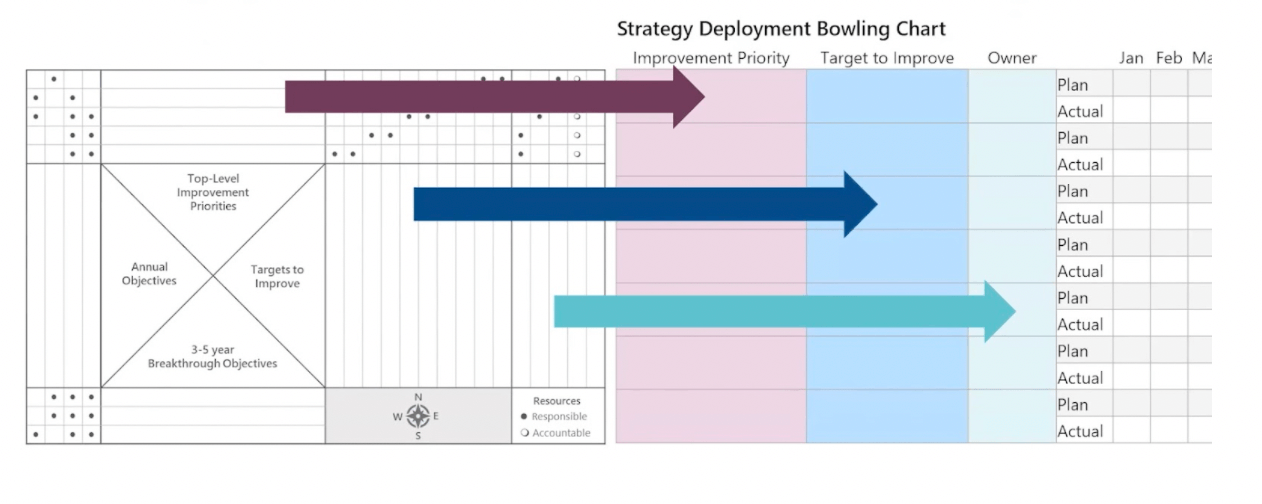 If you've already completed your X-Matrix it's really easy because it all just feeds right into the bowler. Simply transpose the improvement priorities, targets to improve, and owners into the relatively associated columns in the bowling chart.
