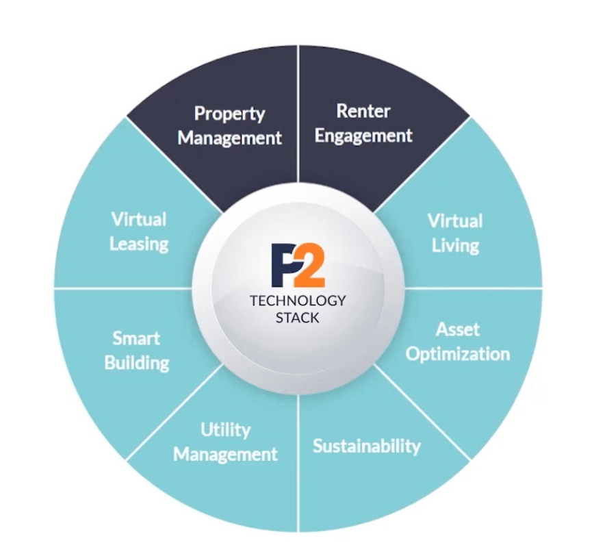 RealPage recently launched our peak performance technology stack, which covers everything from core property management to setting up smart buildings with technology that will take residents all the way from the sidewalk to the sofa.