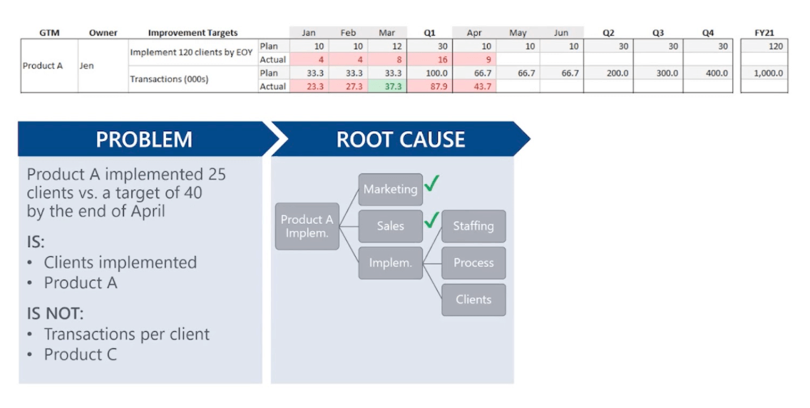 During stage two, you need to identify the root cause of the problem.