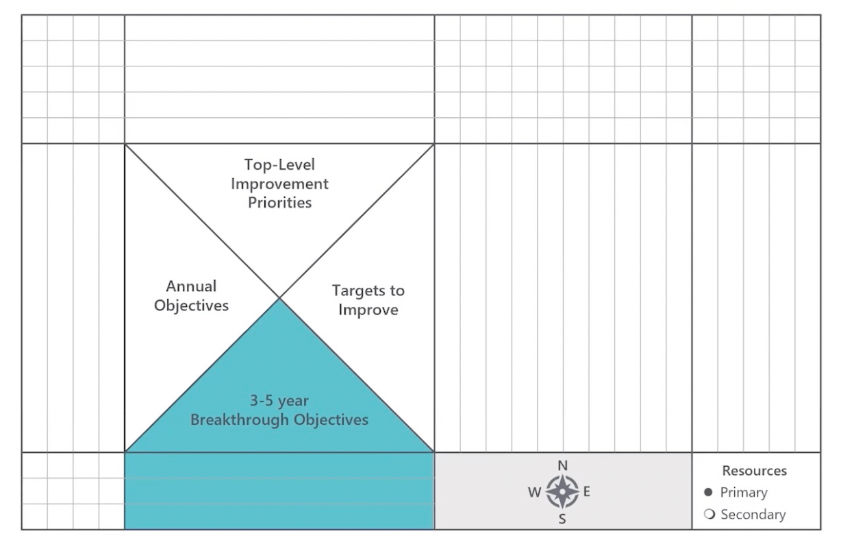 The first step to follow when using the X-Matrix is to start at the bottom with your three to five-year breakthrough objectives. These are really what your organization needs or wants to achieve in the next three to five years to meet your strategic goals.  They should be measurable stretch goals, just a high-ranking few, three to five max. They should include the voice of all our stakeholders, and they require a multifunctional commitment. Not just product marketing, or even just product, it should be everyone functionally.