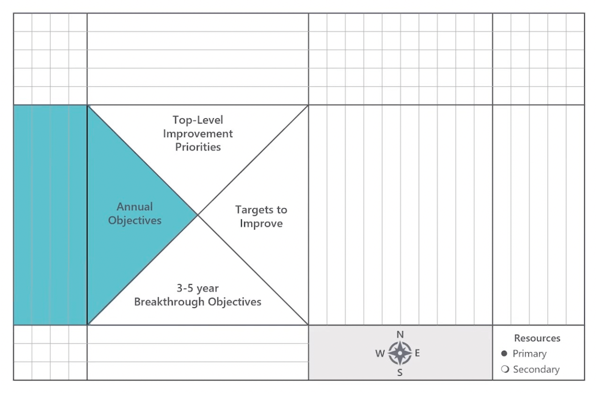 For step number two of the X-Matrix, you need to consider your overall objectives. This is how far you want to progress towards your three to five-year breakthrough objectives in this calendar year. 