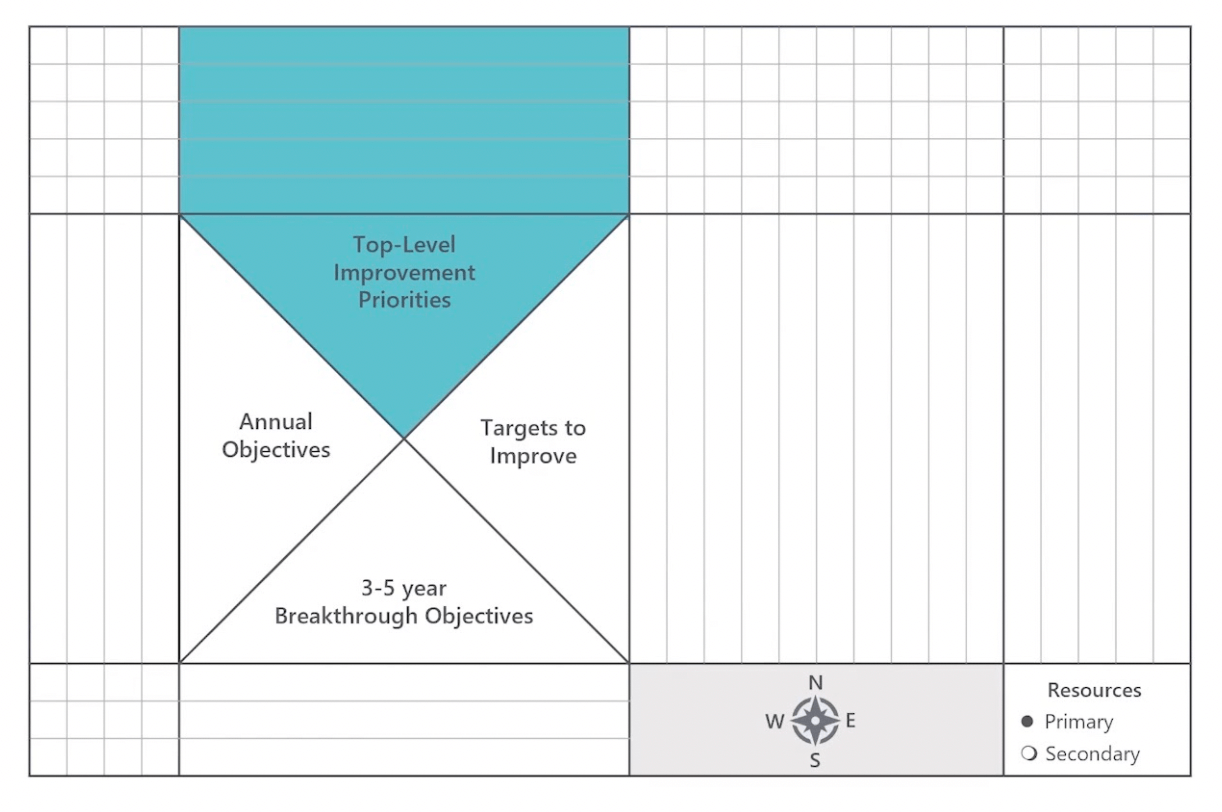 Next, you need to ask yourself: How are you going to achieve those annual objectives? What are the key drivers? These should be easy to communicate, and limited to a high-ranking few.  They may or may not require a multifunctional commitment. For myself and my team, we put our go-to-markets in here that we're responsible for developing and executing on. Those are our priorities for the year, and they will all contribute to our annual objectives.