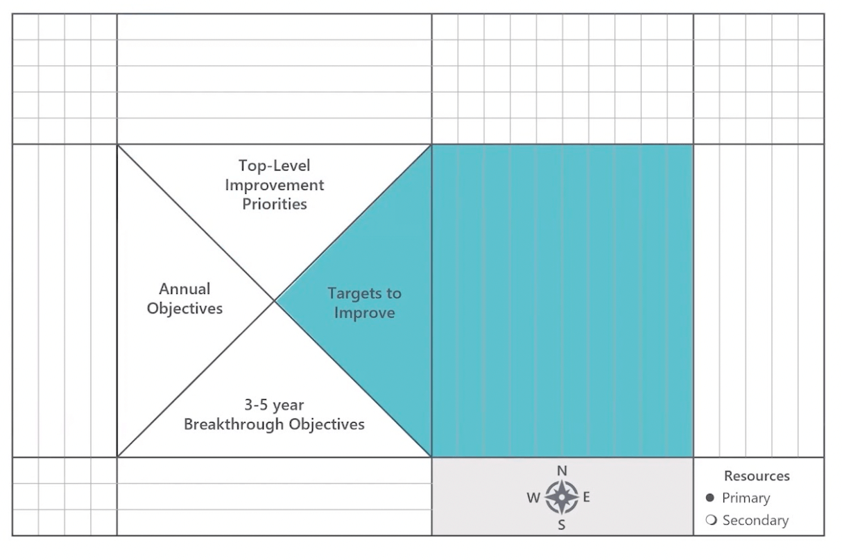 This is where the targets to improve are defined, whether it's OKRs or KPIs. They should be very specific targets that are measurable with dates. And they should link back to the annual objectives.  They should show how the top-level improvement priorities will have an impact on the annual objectives. For each improvement priority, there should be a leading indicator and a lagging indicator.