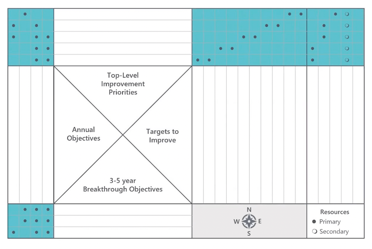 By connecting the dots at the intersections, that physically links your three to five-year strategy to your annual objectives, to your improvement priorities, to your targets to improve, and who owns them.