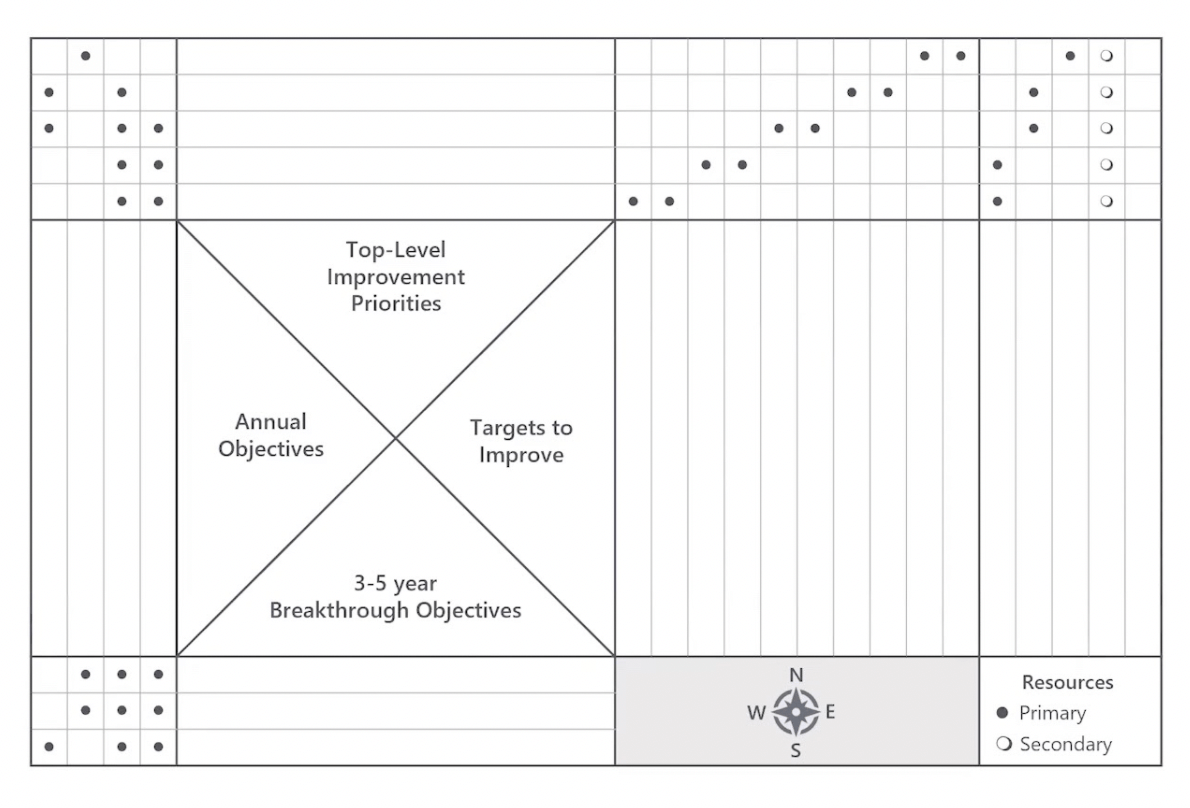 Otherwise known as the hoshin kanri method, the X-Matrix is a lean management planning method that connects strategy to actions. 