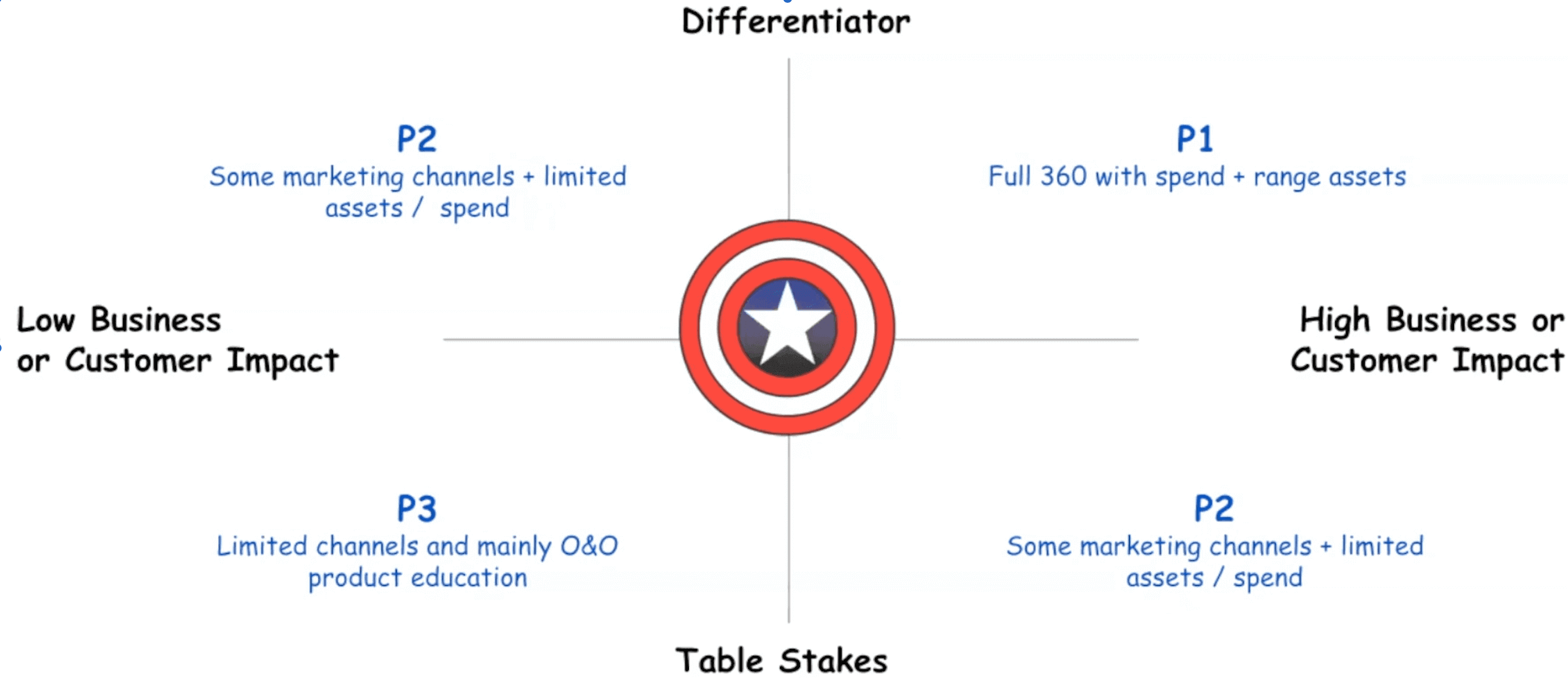This is a graph with the Captain America shield in the middle, on the Y Axis it is labelled "Differentiator" at the top and "Table Stakes" at the bottom. On the X Axis, it is labelled "Low Business or Customer Impact" on the left and "High Business or Customer Impact" on the right. On the top right of the graph, in between Differentiator and High Business or Customer Impact, it says P1. P2 is between High Business or Customer Impact and Table Stakes and also between Differentator and Low Business or Customer Impact. P3 is between Low Business or Customer Impact and Table Stakes. 