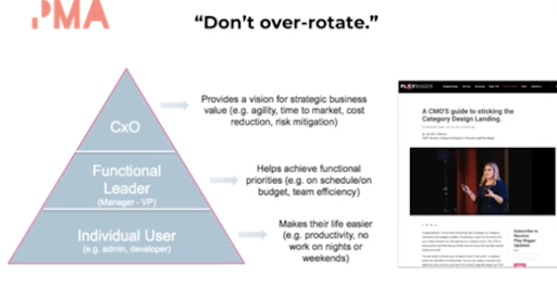 A pyramid titled "don't over-rotate" - the bottom is titled "individual user" - makes their life easier - the middle level is titled "functional leader" helps achieve functional priorities and the top level is CxO and titled provides a vision for strategic business value. 