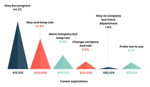 The 2021 Product Marketing Salary Survey revealed 44.2% of PMMs want to stay at their company and progress in their role, with many undoubtedly casting an eye toward a C-suite position.