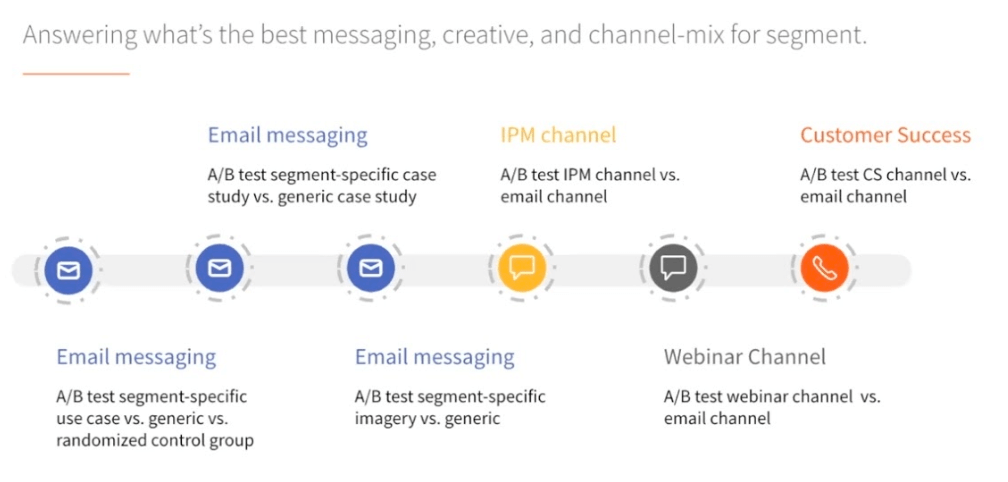 Example A/B testing segment-specific campaign