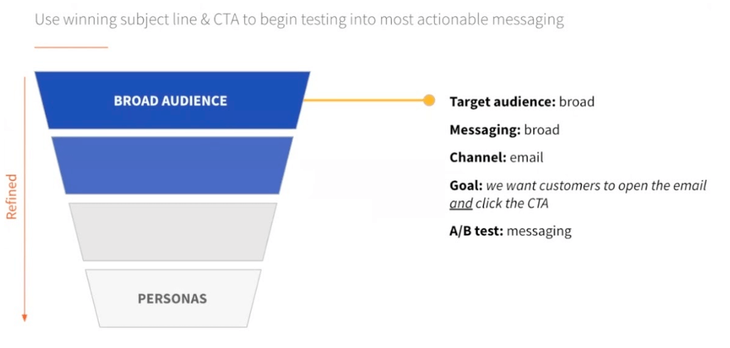 At this point, we're still at the top of the funnel with a broad target audience, our messaging is still generic and we have the same goal of wanting the customer to open the email and take an action. 
