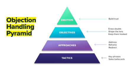 The right approaches are a critical component of the objection handling process. It’s at this point in the Objection Handling Pyramid where we move from understanding the ‘why’ of objection handling and move on to the what.
