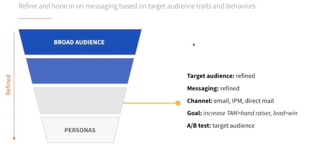 Refining target audience based on data