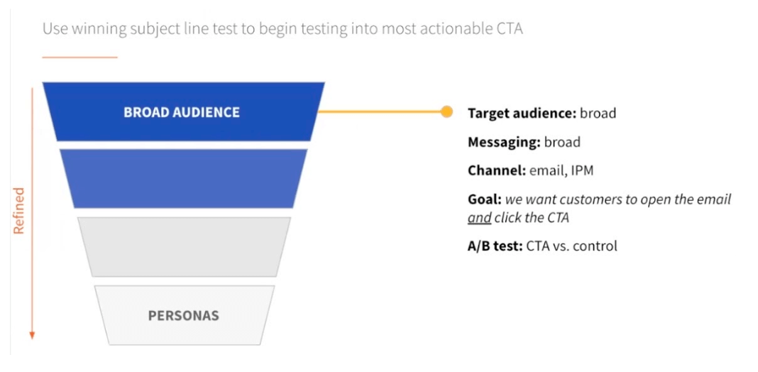 At this point in our testing journey, we're still targeting a broad audience with broad messaging and we're at the top of the audience funnel.   The goal is for the customer to open the email and take action. Maybe we start testing into other channels at this point if we'd like such as an in-product message, and you can use the winning subject line from your previous subject line test as the headline for your in-product message. 