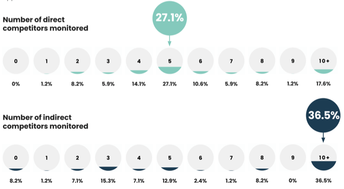 It was encouraging to see this hasn’t escaped the attention of the PMMs we spoke with, with most saying they monitor 10+ indirect competitors (36.5%), a slight increase from 2020's figure of 32.9%. Conversely, most product marketers surveyed said they monitor 5 direct competitors (27.1%). This appears to suggest there’s more of an emphasis on the market activity of indirect competitors, as opposed to direct rivals.