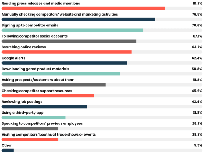 Press releases and media mentions were identified as the most popular sources of information, at 81.2%, while just over three-quarters of product marketers opted to manually check competitors’ websites and marketing activities.