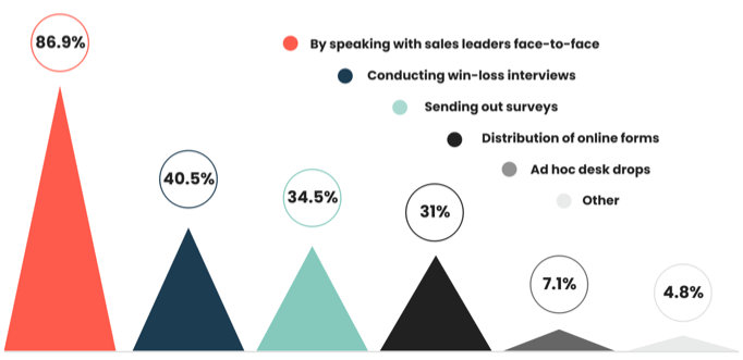 Last year, the overwhelming majority of product marketers (90%) identified the needs of their team by lending an ear and speaking with them directly.  While the figure has decreased slightly to ​​86.9%, this remains the preferred method of communication by some distance, with win-loss interviews (40.5%) coming in second place.