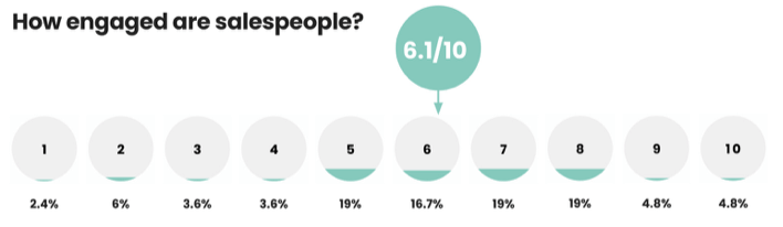 Sales teams play a critical role in ensuring a product launch goes smoothly, but if your salespeople aren’t engaged and fulfilled when weaving their magic, your conversion rate will suffer the consequences. For the most part, sales teams answered in the region of 5-8, with an engagement rate of 6.1, a decrease from last year, when the average engagement rate out of 10 was an 8.