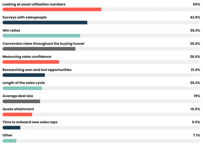 Half of the people we surveyed (50%) said they evaluate the effectiveness of their sales enablement activity by looking at asset utilization figures, followed by 42.9% who said they use surveys as their preferred method.