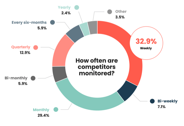 We wanted to find out how often PMMs are thoroughly monitoring their competitors, and we were encouraged to find most said they check in on their competitors weekly (32.9%); a slight increase from last year’s figure of 29.4%.