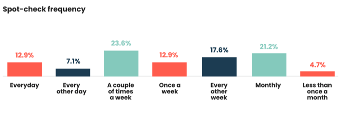 Llight spot-checks are also keeping market contenders at arm’s length, and form a crucial part of the competitive intelligence process. Just below one-quarter of respondents said they complete light spot-checks a couple of times a week (23.6%). This marks a slight increase when compared to 2020’s report, in which 19.3% of product marketers said they did this twice weekly. Moreover, one-fifth (21.2%) indicated light spot-checks take place monthly, a 3.4% increase.