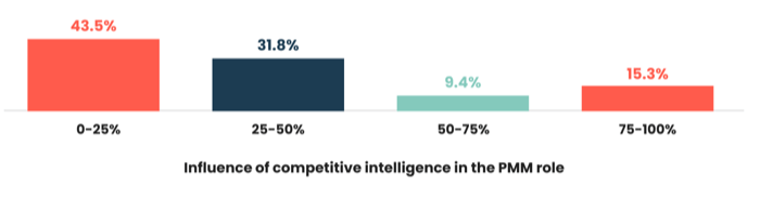 Nearly 60% of respondents believe CI is influential within their role.