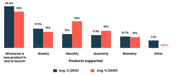 As we said in our 2020 report, the companies with the best sales teams prepare their teams meticulously, and it’d seem there’s some work to be done, with just 17.9% conducting weekly sessions, while monthly sessions have decreased by a huge 12% when compared to last year’s study.