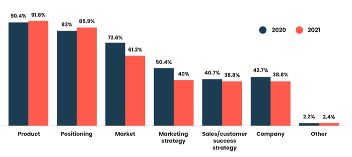 2021's set of statistics appear to suggest competitive intelligence is being used to understand the product, as opposed to the market, with percentages for product and positioning both increasing, albeit marginally, while responses pinpointing market and market strategy as core areas of focus have both decreased by 11.4% and 10.4%, respectively.