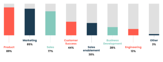 The State of Product Marketing 2021 revealed 77% of PMMs work alongside sales, third only to the usual suspects product (89%) and marketing (85%).