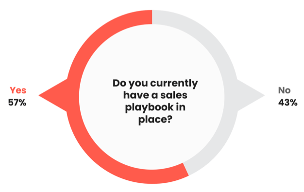 Over half of the product marketers we asked (57%) said they don’t have a sales playbook in place, a slight increase on the number of product markers who didn’t have a playbook in place in 2020 (55%).