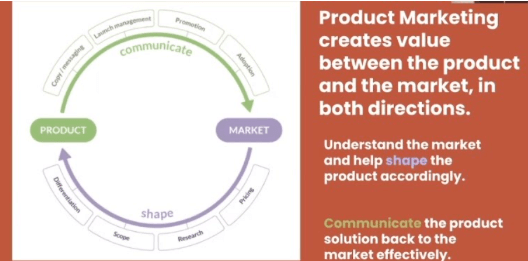 Product marketing teams are the most fundamental part of crafting and living these product principles. Our working relationship is the crux between these two major teams: product and marketing.  Our communication to the market and shaping of the product allows us to have a balanced understanding of both.