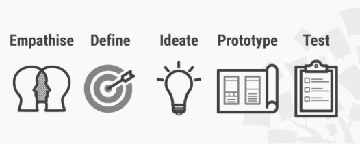 The Design Thinking process.