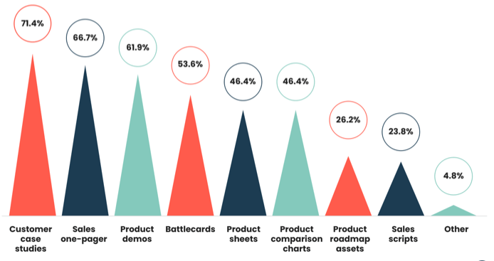 In the Sales Enablement Landscape Vol.2, we asked product marketers what their go-to-asset was. 71.4% said they think customer case studies are most effective, as was the case in the previous year's report when 78% of respondents identified this resource as their preferred choice.