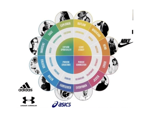 This diagram describes how sports brands are positioned in the minds of consumers.