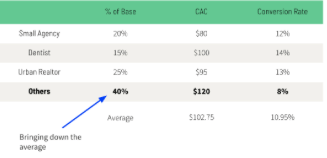 In the chart below, you’ll see business metrics associated with three fictional customer segments and a group of non-segmented customers. Here we can see that the “other” group - customers who fall outside the target segments - form 40% of the customer base, and have both a higher customer acquisition cost (CAC) and a lower conversion rate.