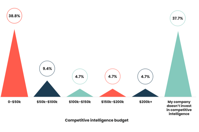  62.3% of respondents indicated their companies are setting money aside to support competitive intelligence.