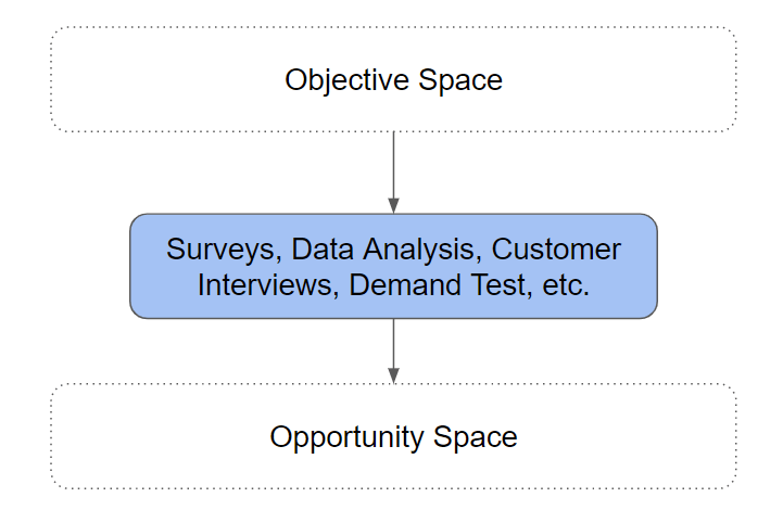 Objective space.