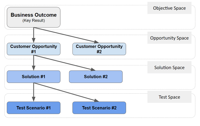 Teresa Torres’s Opportunity Solution Tree.