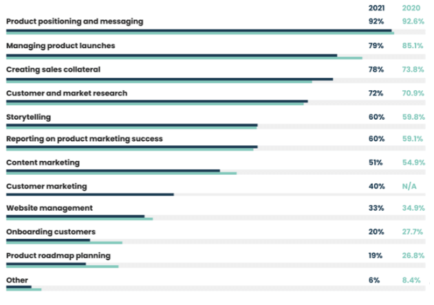92% of product marketers cited messaging and positioning as a core responsibility in the State of Product Marketing Report 2021.